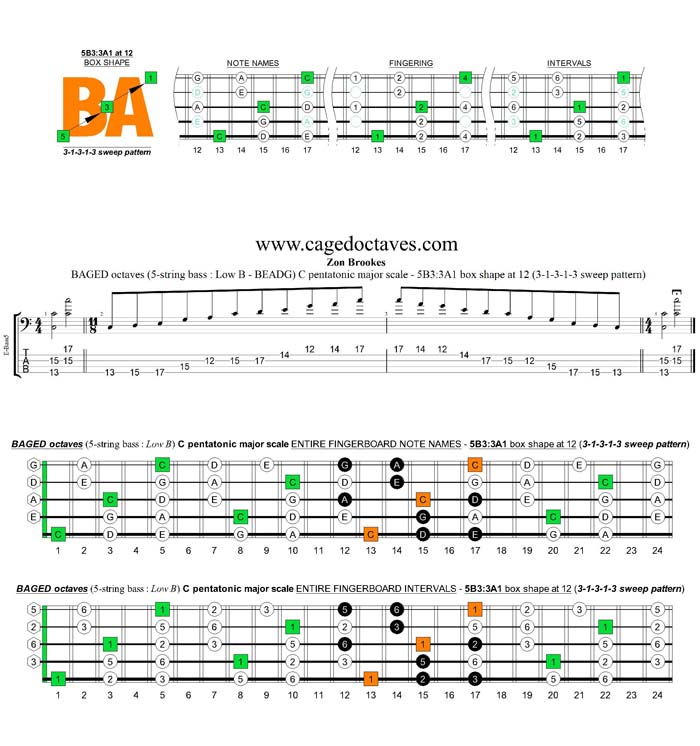 BAGED octaves A pentatonic minor scale - 5B3:3A1 at 12  box shape (313131 sweep pattern)